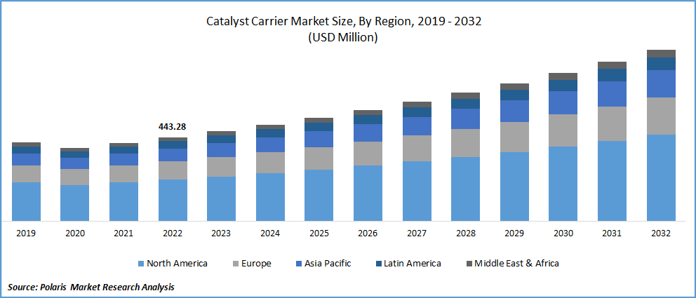 Catalyst Carrier Market Size